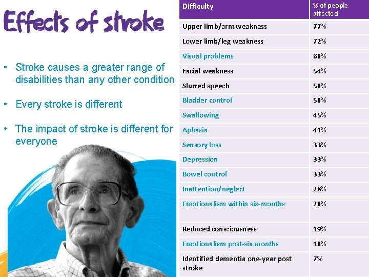 • Stroke causes a greater range of disabilities than any other condition • • Stroke causes a greater range of disabilities than any other condition •