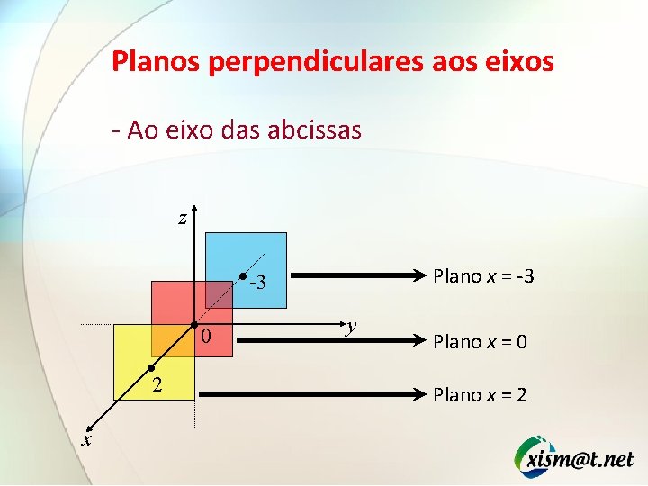 Planos perpendiculares aos eixos - Ao eixo das abcissas z • -3 • 0