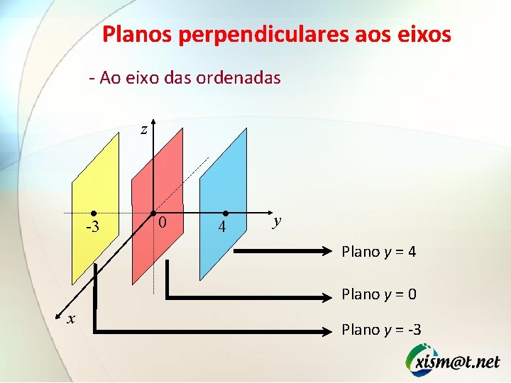 Planos perpendiculares aos eixos - Ao eixo das ordenadas z • -3 • 0