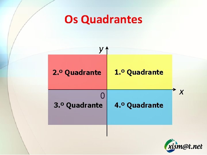 Os Quadrantes y 2. º Quadrante 1. º Quadrante x 0 3. º Quadrante