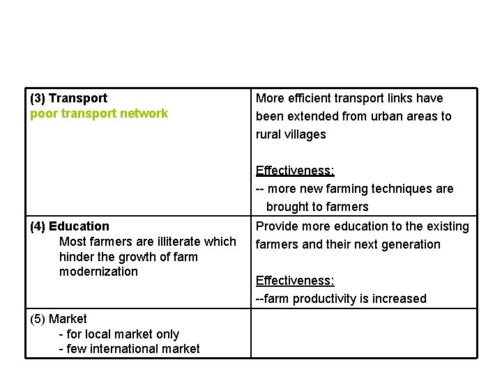 (3) Transport poor transport network More efficient transport links have been extended from urban