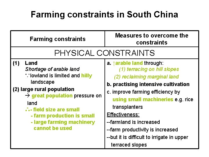 Farming constraints in South China Farming constraints Measures to overcome the constraints PHYSICAL CONSTRAINTS