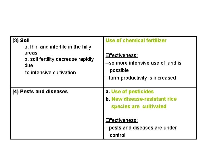 (3) Soil a. thin and infertile in the hilly areas b. soil fertility decrease