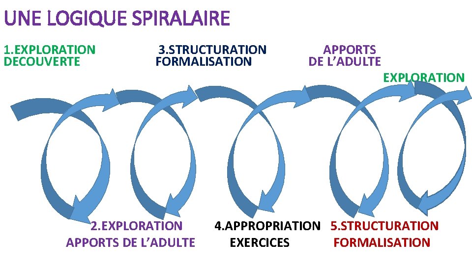 UNE LOGIQUE SPIRALAIRE 1. EXPLORATION 3. STRUCTURATION APPORTS DECOUVERTE FORMALISATION DE L’ADULTE EXPLORATION 2.