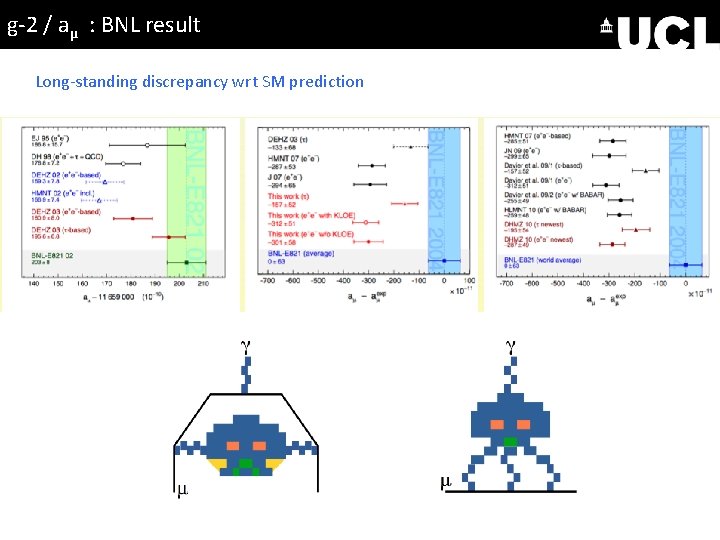 g-2 / aμ : BNL result Long-standing discrepancy wrt SM prediction 