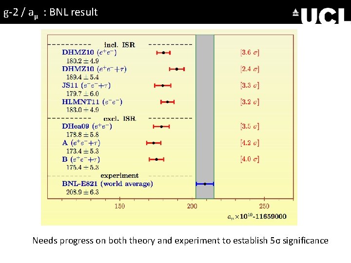 g-2 / aμ : BNL result Needs progress on both theory and experiment to