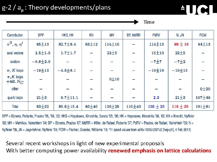 g-2 / aμ : Theory developments/plans Time Several recent workshops in light of new