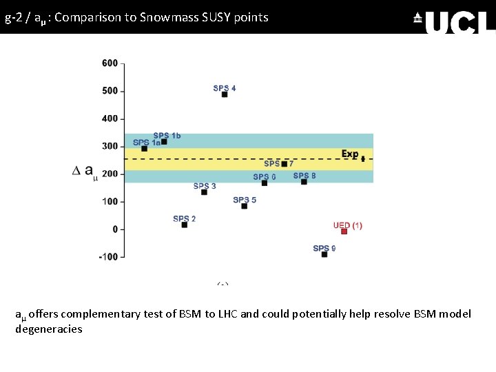 g-2 / aμ : Comparison to Snowmass SUSY points aμ offers complementary test of