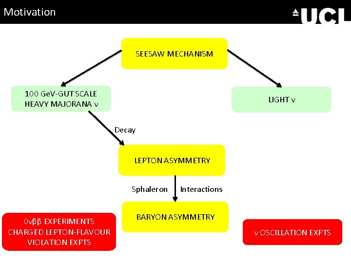 Motivation SEESAW MECHANISM 100 Ge. V-GUT SCALE HEAVY MAJORANA ν LIGHT ν Decay LEPTON