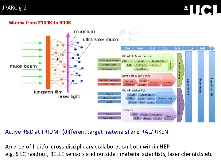 JPARC g-2 Muons from 2100 K to 300 K Active R&D at TRIUMF (different