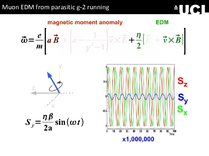 Muon EDM from parasitic g-2 running 