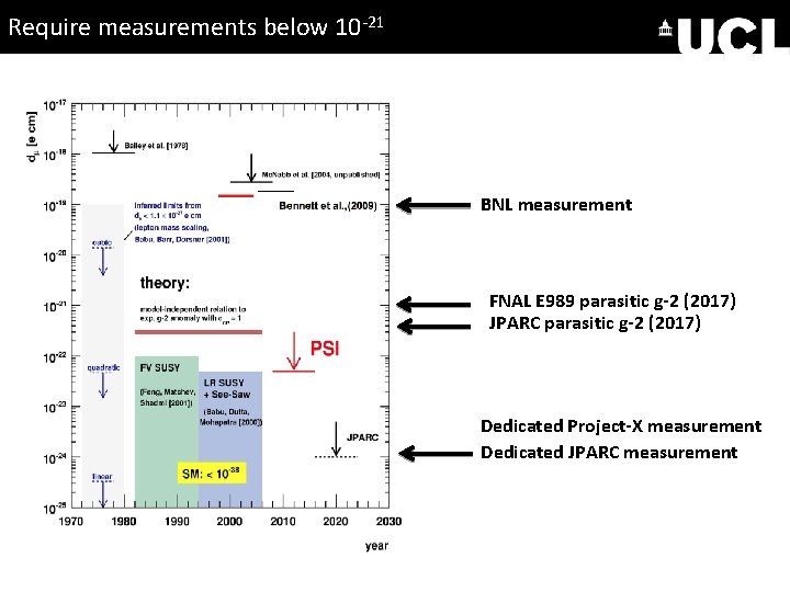 Require measurements below 10 -21 BNL measurement FNAL E 989 parasitic g-2 (2017) JPARC