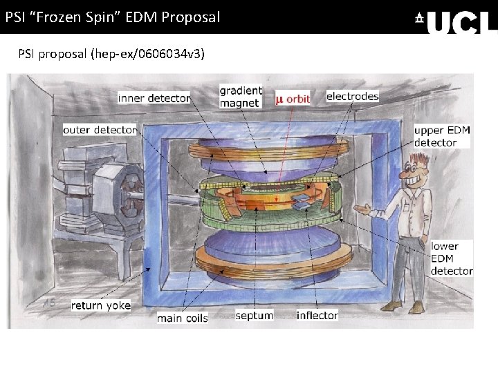 PSI “Frozen Spin” EDM Proposal PSI proposal (hep-ex/0606034 v 3) (g-2) signal: # Tracks