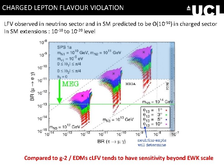 CHARGED LEPTON FLAVOUR VIOLATION LFV observed in neutrino sector and in SM predicted to