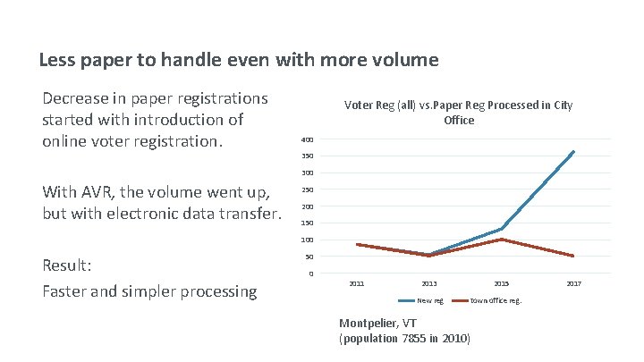 Less paper to handle even with more volume Decrease in paper registrations started with