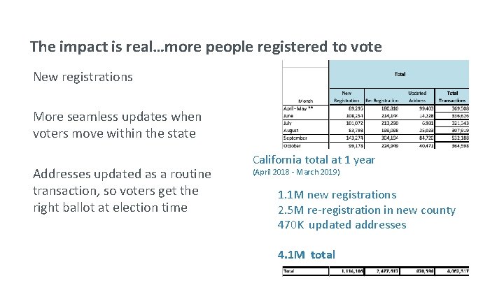 The impact is real…more people registered to vote New registrations More seamless updates when