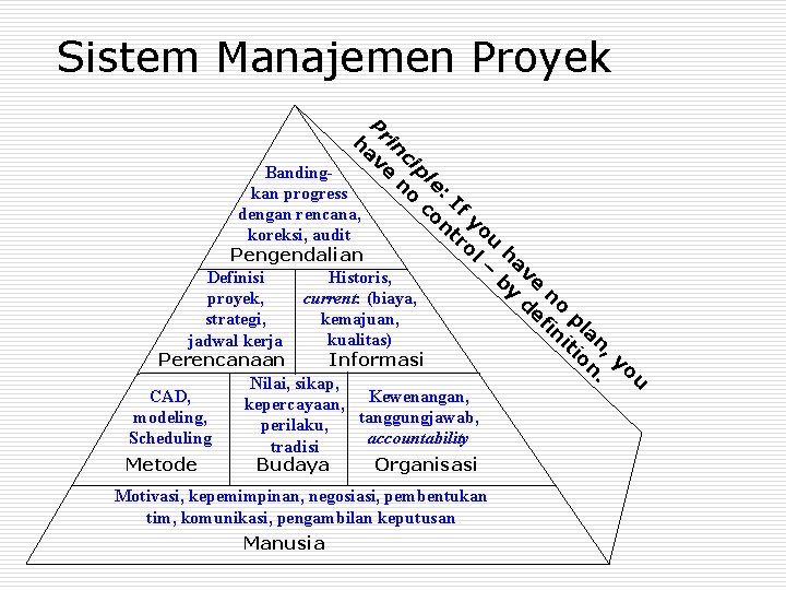 Sistem Manajemen Proyek P ha rin ve cip Bandingno le: kan progress co If