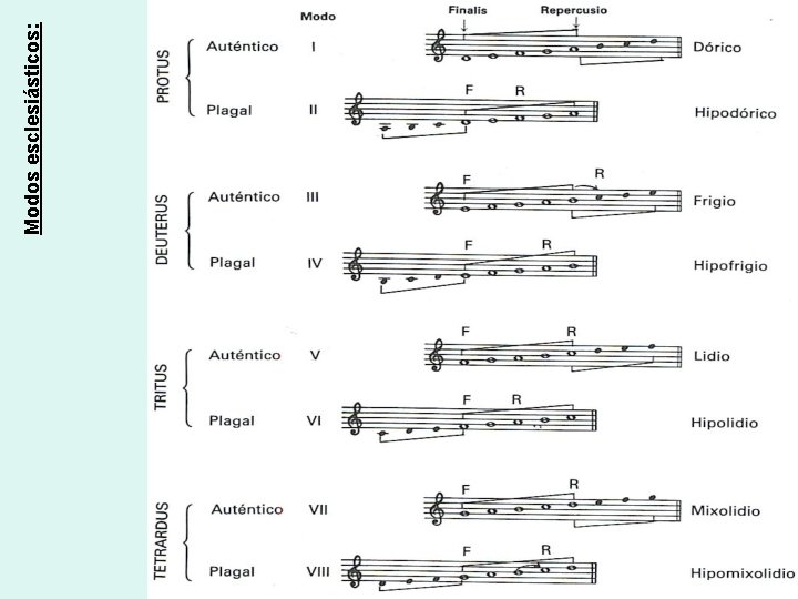 Modos esclesiásticos: 