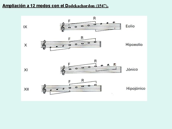 Ampliación a 12 modos con el Dodekachordon (1547). 