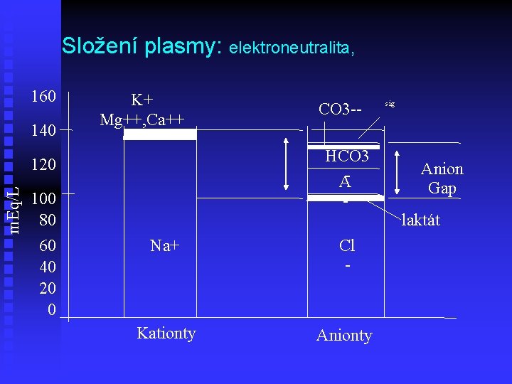 Složení plasmy: elektroneutralita, 160 140 K+ Mg++, Ca++ HCO 3 A- m. Eq/L 120