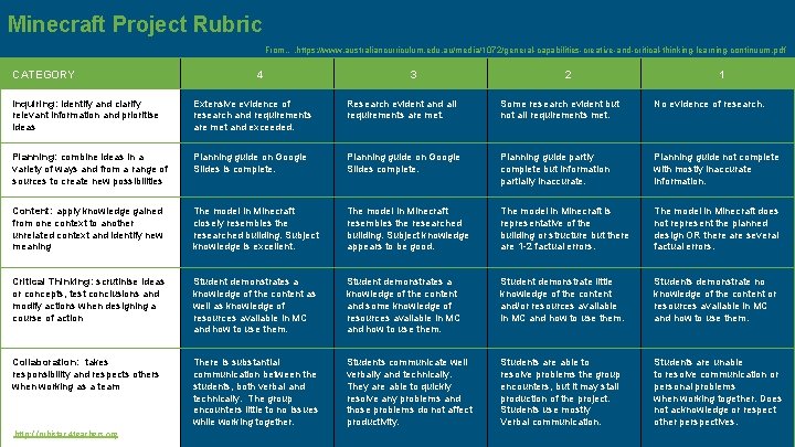 Minecraft Project Rubric From…. https: //www. australiancurriculum. edu. au/media/1072/general-capabilities-creative-and-critical-thinking-learning-continuum. pdf CATEGORY 4 3 2 Minecraft Project Rubric From…. https: //www. australiancurriculum. edu. au/media/1072/general-capabilities-creative-and-critical-thinking-learning-continuum. pdf CATEGORY 4 3 2