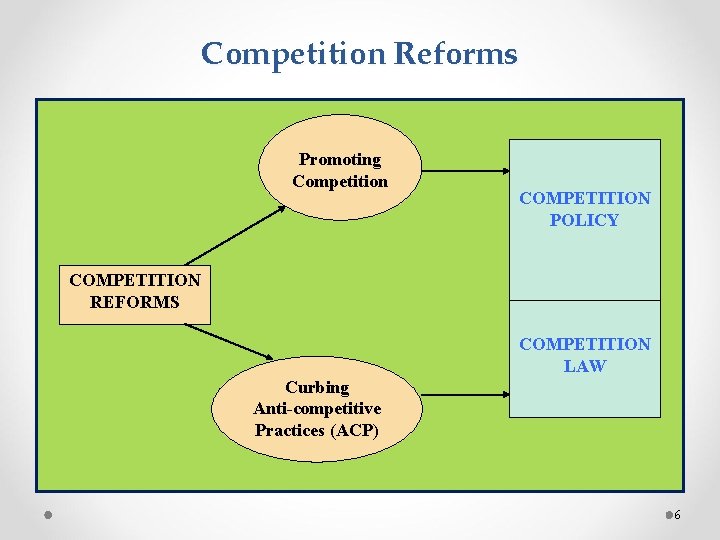 Competition Reforms Promoting Competition COMPETITION POLICY COMPETITION REFORMS COMPETITION LAW Curbing Anti-competitive Practices (ACP)