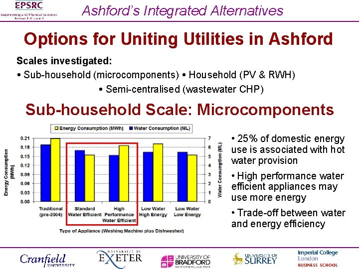 Ashford’s Integrated Alternatives Options for Uniting Utilities in Ashford Scales investigated: Sub-household (microcomponents) Household