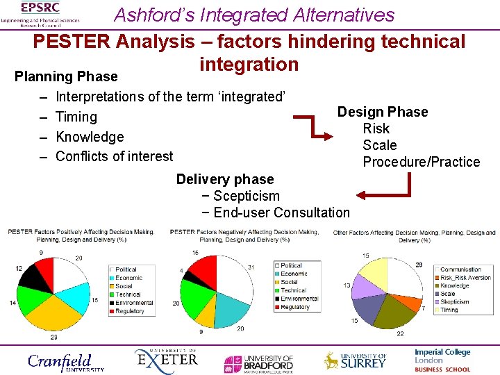 Ashford’s Integrated Alternatives PESTER Analysis – factors hindering technical integration Planning Phase – Interpretations