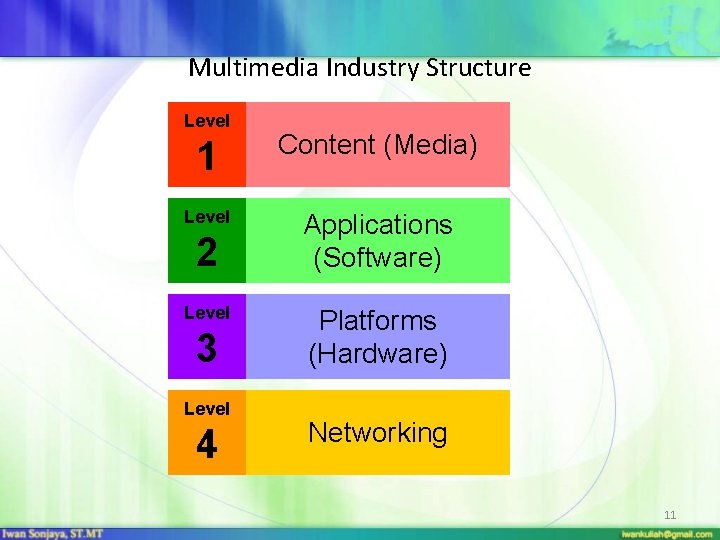 Multimedia Industry Structure Level 1 Content (Media) Level Applications (Software) 2 Level 3 Level