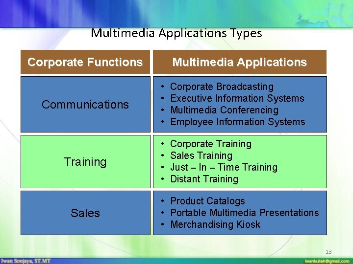 Multimedia Applications Types Corporate Functions Multimedia Applications Communications • • Corporate Broadcasting Executive Information