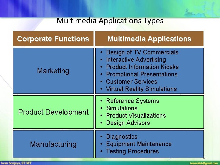 Multimedia Applications Types Corporate Functions Multimedia Applications Marketing • • • Design of TV