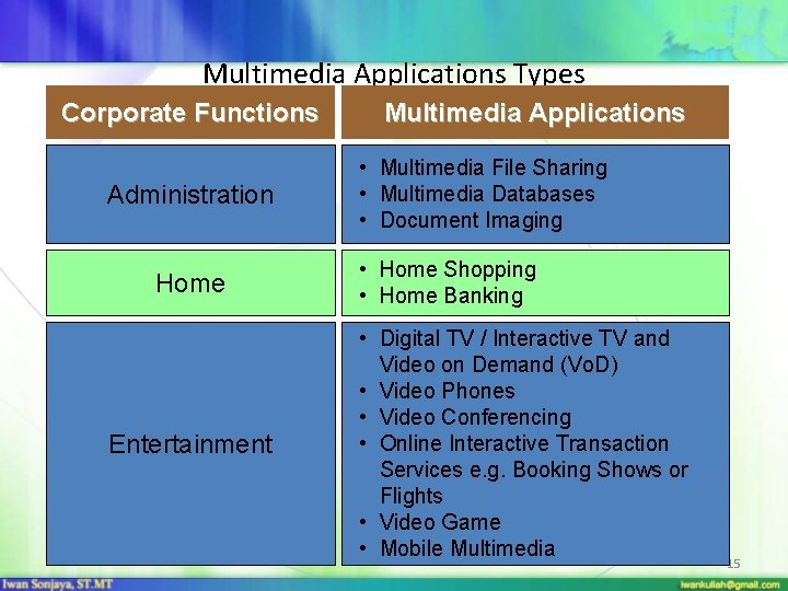 Multimedia Applications Types Corporate Functions Administration Home Entertainment Multimedia Applications • Multimedia File Sharing