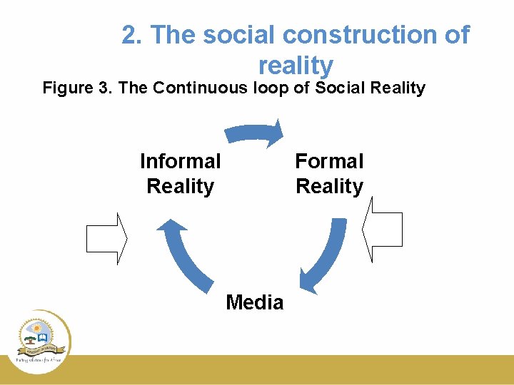 2. The social construction of reality Figure 3. The Continuous loop of Social Reality