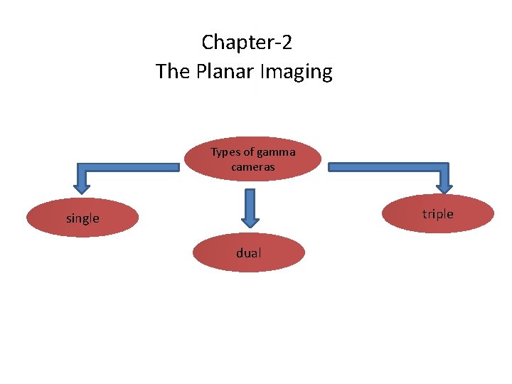 Chapter-2 The Planar Imaging Types of gamma cameras triple single dual 