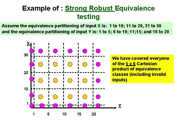 Example of : Strong Robust Equivalence testing Assume the equivalence partitioning of input X