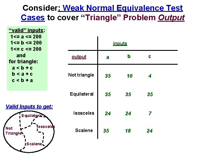 Consider: Weak Normal Equivalence Test Cases to cover “Triangle” Problem Output “valid” inputs: 1<=