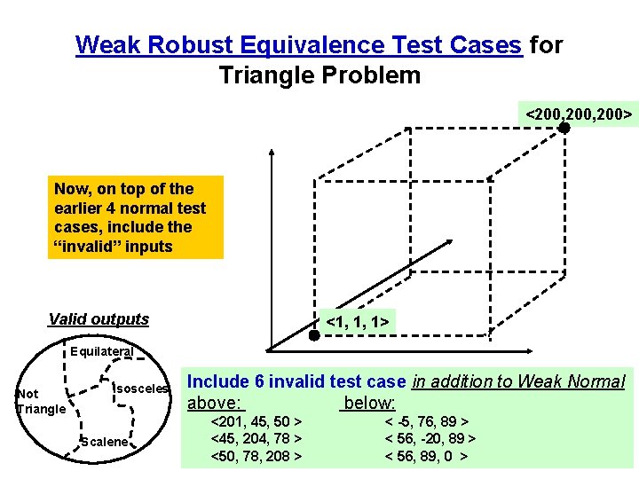 Weak Robust Equivalence Test Cases for Triangle Problem <200, 200> Now, on top of