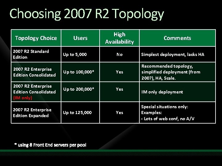 Choosing 2007 R 2 Topology Choice 2007 R 2 Standard Edition 2007 R 2