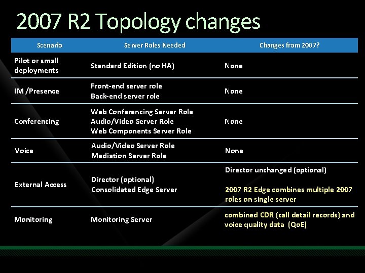 2007 R 2 Topology changes Scenario Server Roles Needed Changes from 2007? Pilot or