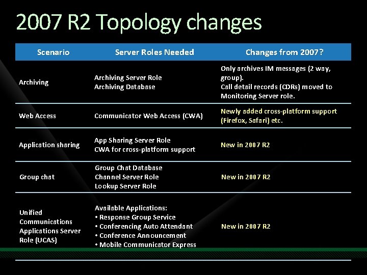 2007 R 2 Topology changes Scenario Server Roles Needed Changes from 2007? Archiving Server