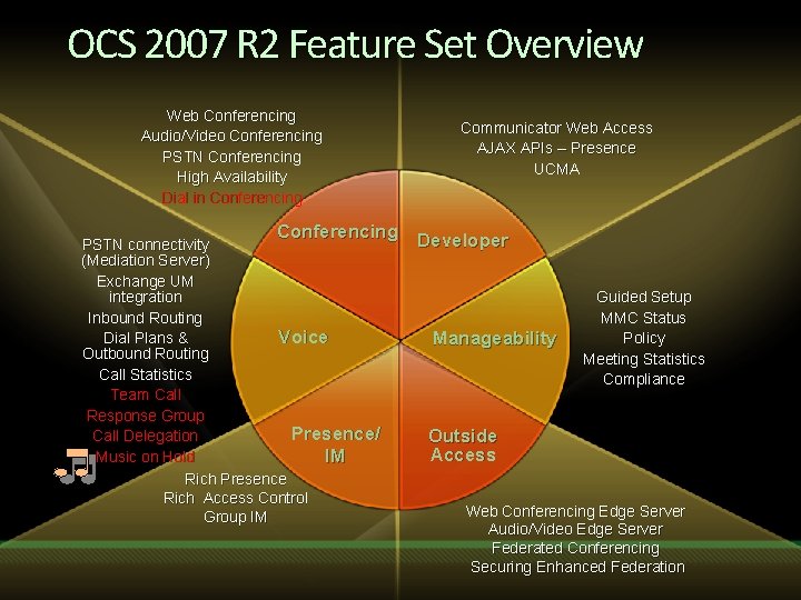 OCS 2007 R 2 Feature Set Overview Web Conferencing Audio/Video Conferencing PSTN Conferencing High