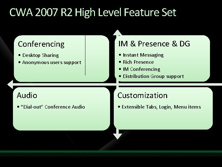 CWA 2007 R 2 High Level Feature Set Conferencing IM & Presence & DG