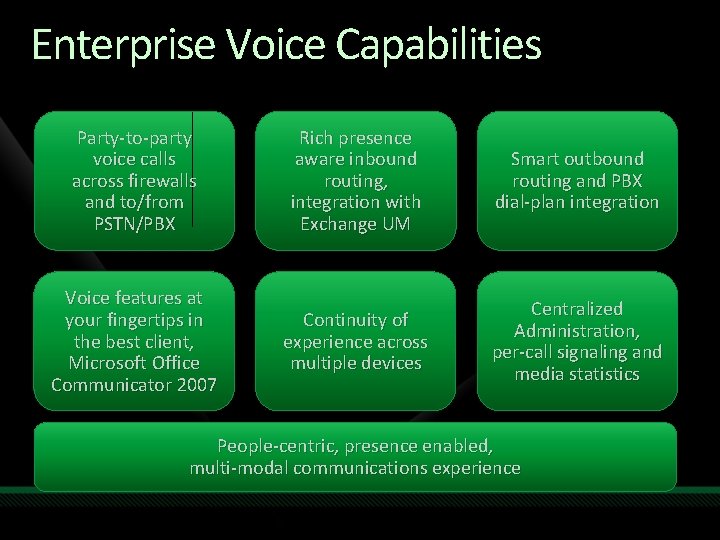 Enterprise Voice Capabilities Party-to-party voice calls across firewalls and to/from PSTN/PBX Rich presence aware