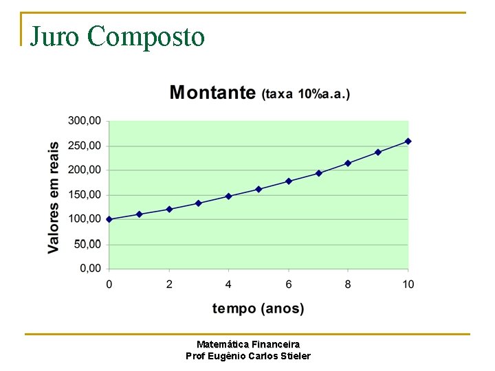 Juro Composto Matemática Financeira Prof Eugênio Carlos Stieler 