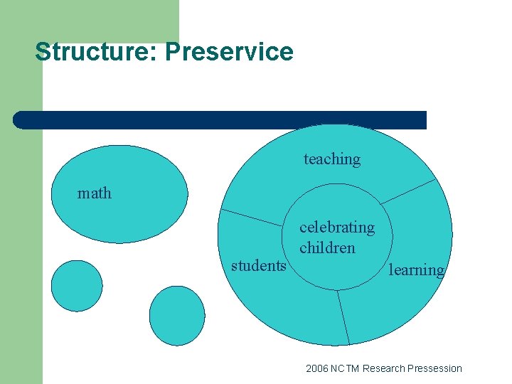 Structure: Preservice teaching math students celebrating children learning 2006 NCTM Research Pressession 