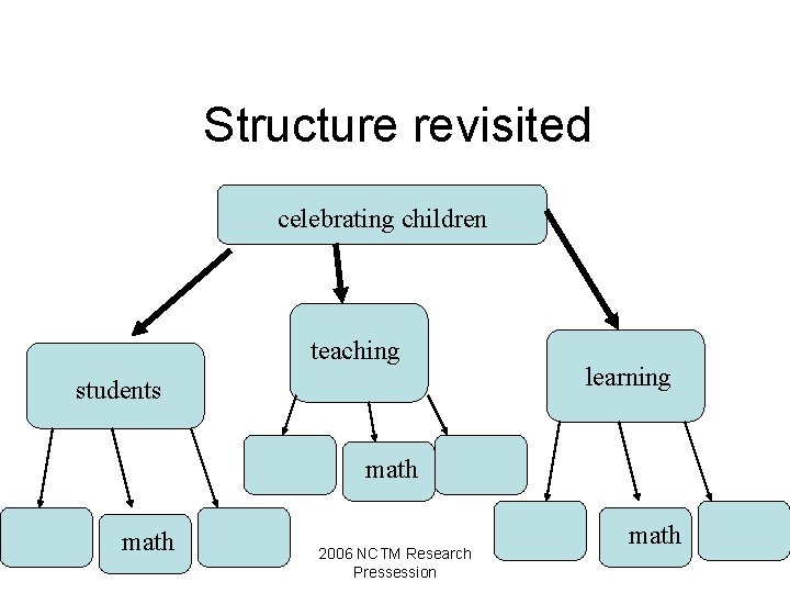 Structure revisited celebrating children teaching students learning math 2006 NCTM Research Pressession math 