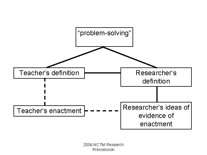 “problem-solving” Teacher’s definition Researcher’s definition Teacher’s enactment Researcher’s ideas of evidence of enactment 2006