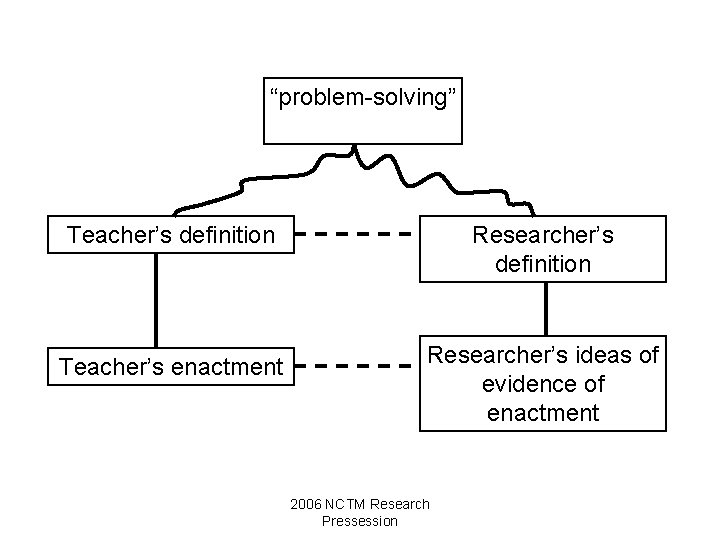 “problem-solving” Teacher’s definition Researcher’s definition Teacher’s enactment Researcher’s ideas of evidence of enactment 2006