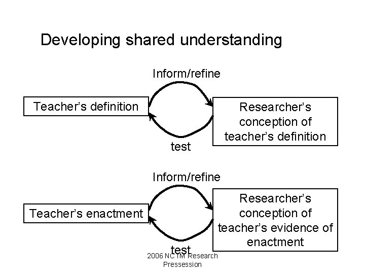 Developing shared understanding Inform/refine Teacher’s definition Researcher’s conception of teacher’s definition test Inform/refine Teacher’s