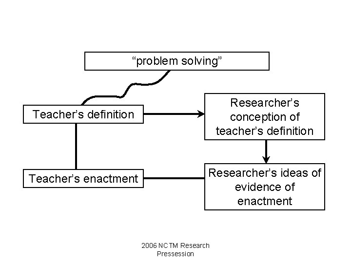 “problem solving” Researcher’s conception of teacher’s definition Teacher’s enactment Researcher’s ideas of evidence of